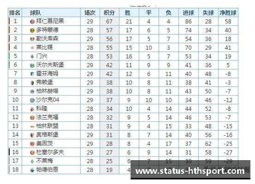 hth华体会德甲最新积分榜：拜仁距冠军一步之遥，沙尔克33年首次降级！